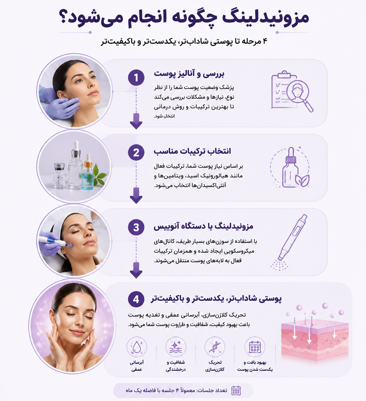 مراحل مزونیدلینگ